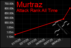 Total Graph of Murtraz