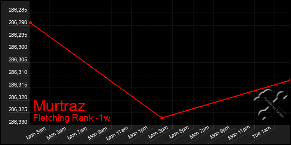Last 7 Days Graph of Murtraz
