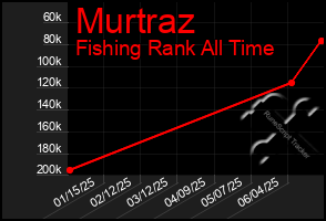 Total Graph of Murtraz