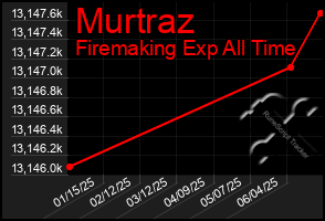 Total Graph of Murtraz