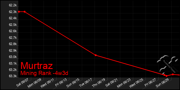 Last 31 Days Graph of Murtraz