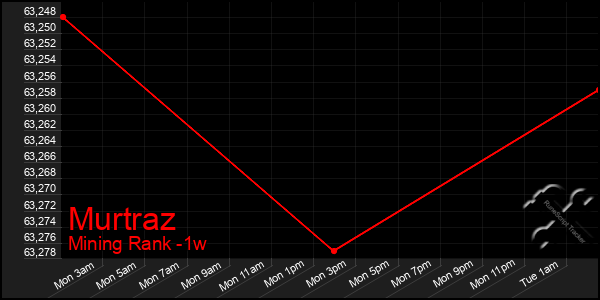 Last 7 Days Graph of Murtraz
