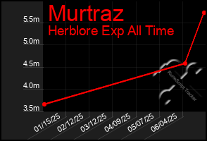Total Graph of Murtraz
