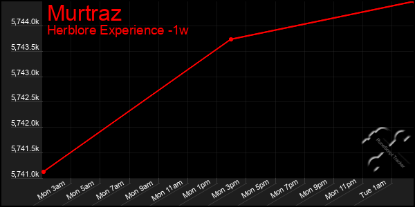 Last 7 Days Graph of Murtraz