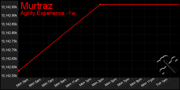 Last 7 Days Graph of Murtraz
