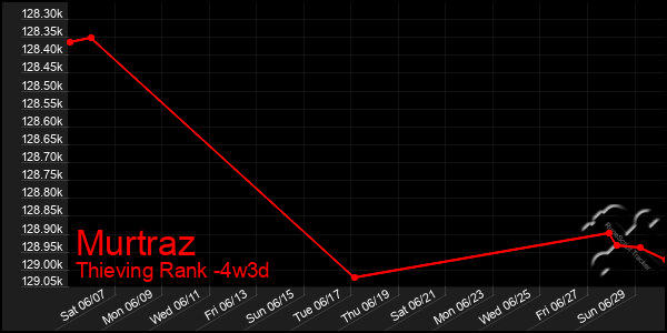 Last 31 Days Graph of Murtraz