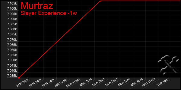 Last 7 Days Graph of Murtraz