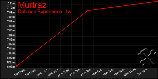 Last 7 Days Graph of Murtraz