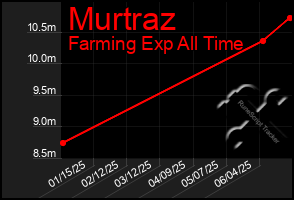 Total Graph of Murtraz