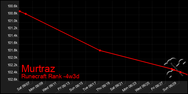 Last 31 Days Graph of Murtraz