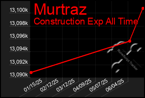 Total Graph of Murtraz