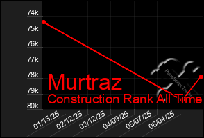 Total Graph of Murtraz