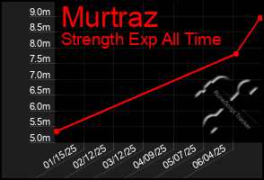 Total Graph of Murtraz