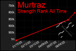 Total Graph of Murtraz
