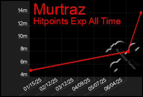 Total Graph of Murtraz