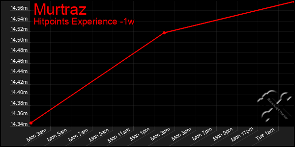 Last 7 Days Graph of Murtraz