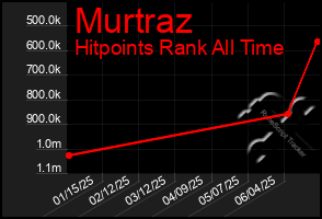 Total Graph of Murtraz