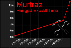 Total Graph of Murtraz