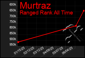 Total Graph of Murtraz