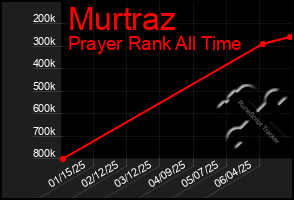 Total Graph of Murtraz