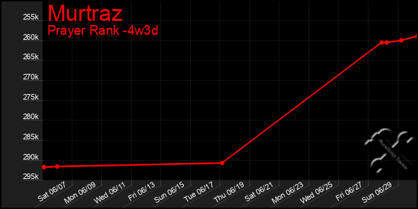 Last 31 Days Graph of Murtraz