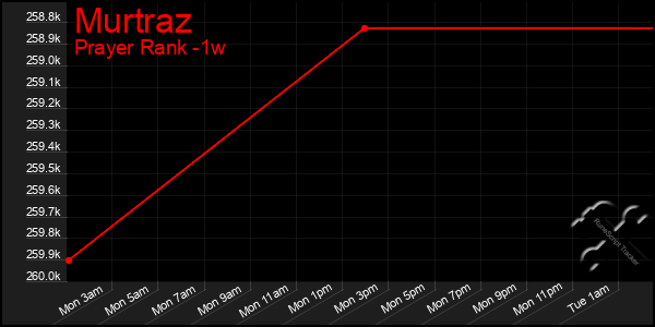 Last 7 Days Graph of Murtraz