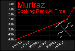 Total Graph of Murtraz