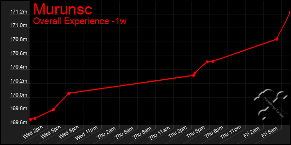 Last 7 Days Graph of Murunsc