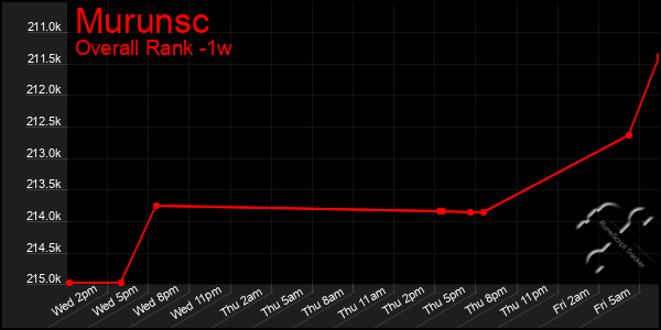 Last 7 Days Graph of Murunsc