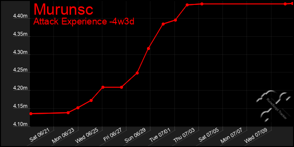 Last 31 Days Graph of Murunsc