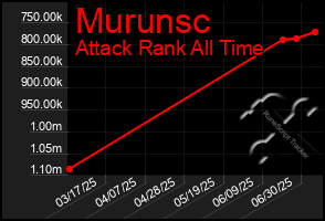 Total Graph of Murunsc