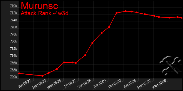Last 31 Days Graph of Murunsc