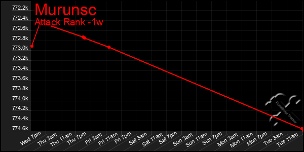 Last 7 Days Graph of Murunsc