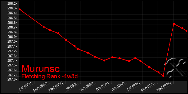 Last 31 Days Graph of Murunsc