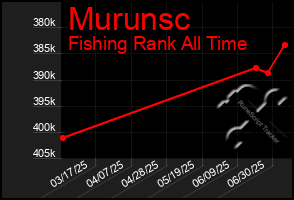 Total Graph of Murunsc