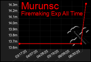 Total Graph of Murunsc