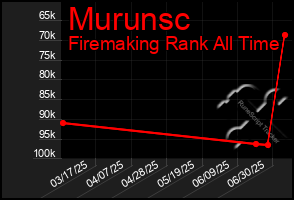 Total Graph of Murunsc
