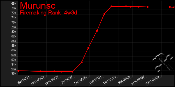 Last 31 Days Graph of Murunsc