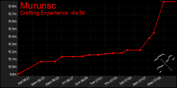 Last 31 Days Graph of Murunsc