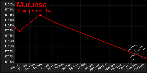 Last 7 Days Graph of Murunsc