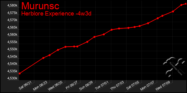 Last 31 Days Graph of Murunsc