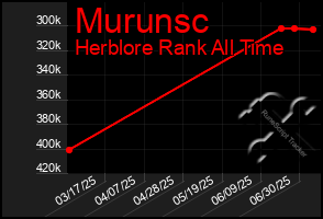 Total Graph of Murunsc