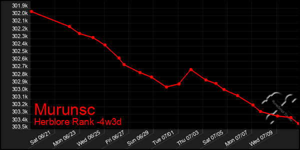 Last 31 Days Graph of Murunsc