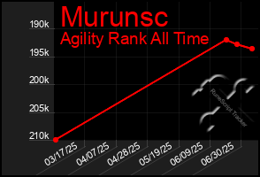 Total Graph of Murunsc