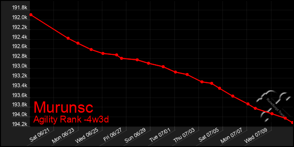 Last 31 Days Graph of Murunsc