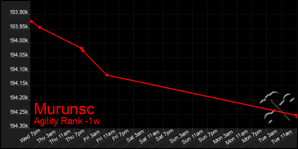 Last 7 Days Graph of Murunsc