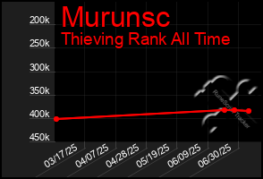 Total Graph of Murunsc