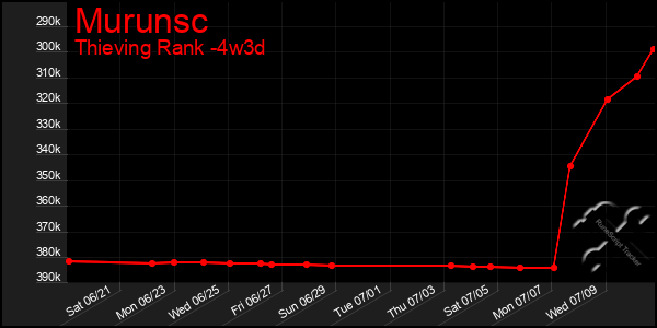 Last 31 Days Graph of Murunsc