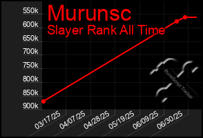 Total Graph of Murunsc
