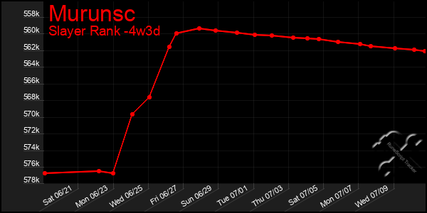Last 31 Days Graph of Murunsc